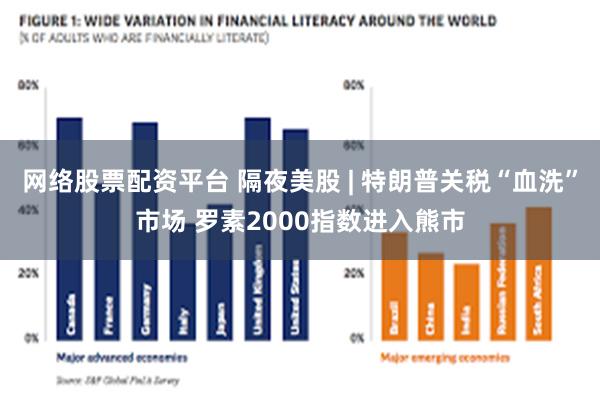 网络股票配资平台 隔夜美股 | 特朗普关税“血洗”市场 罗素2000指数进入熊市